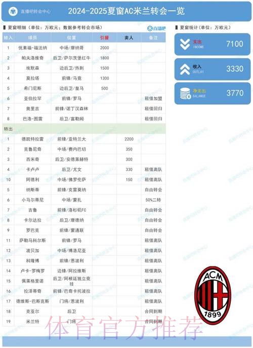 德转盘点AC米兰冬窗最佳引援，总花费4100万欧元